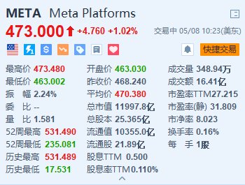 Meta涨超1% 拟为广告商推出新的AI工具